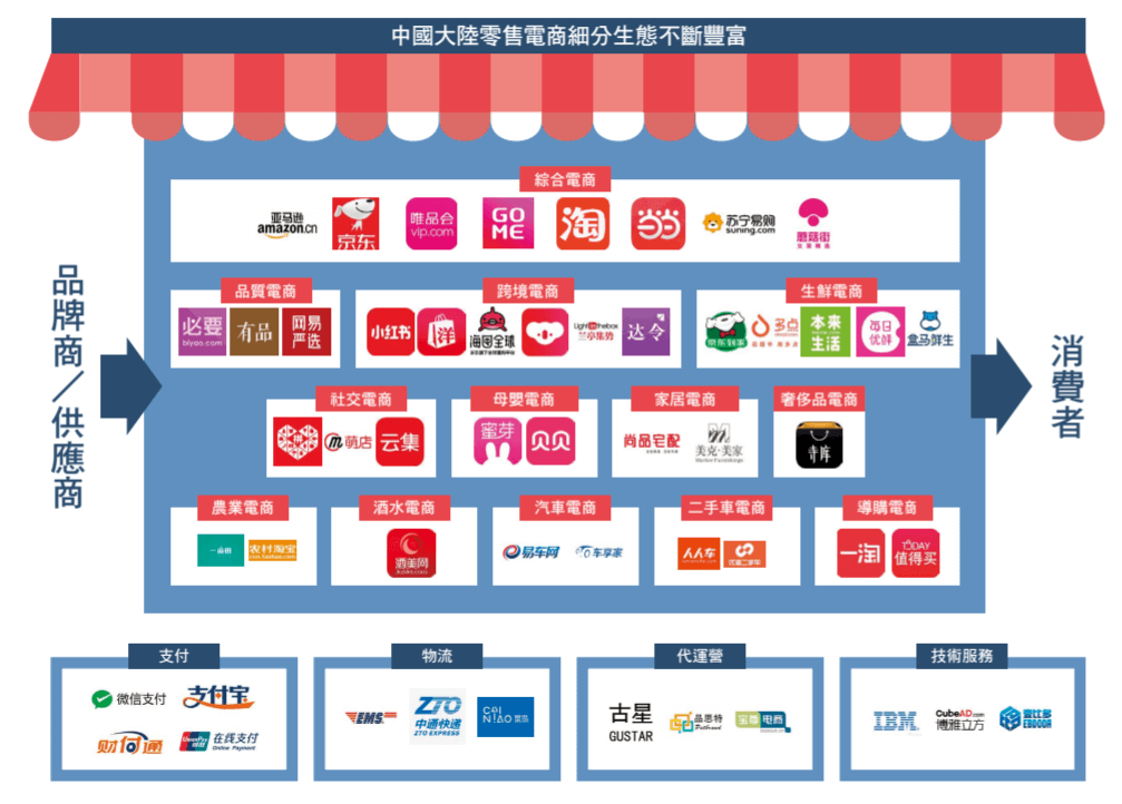 中國大陸零售電商有哪些(前進新大陸製表)