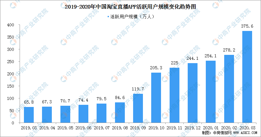 淘寶直播用戶趨勢