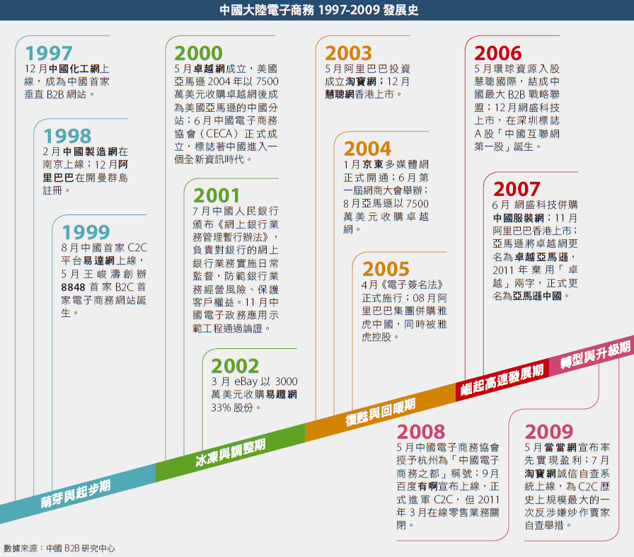 中國大陸電資商務發展史(前進新大陸製表)