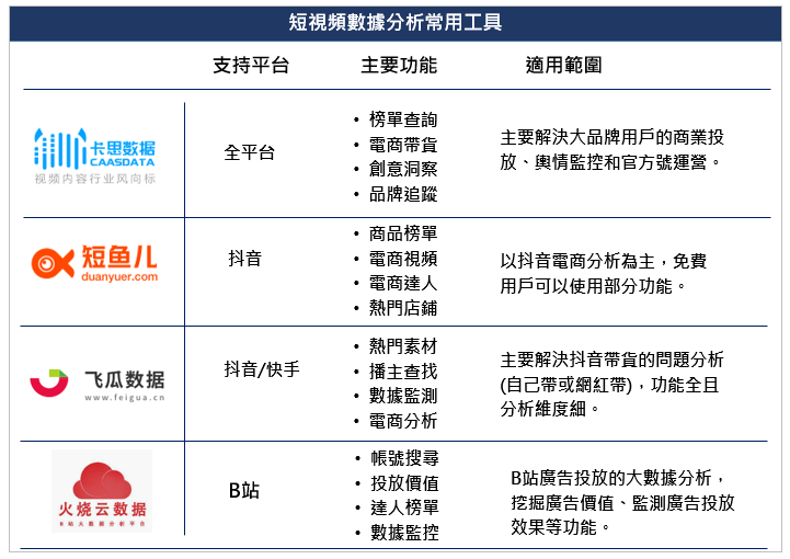 中國短視頻數據分析工具
中國影音平台常用的數據分析工具