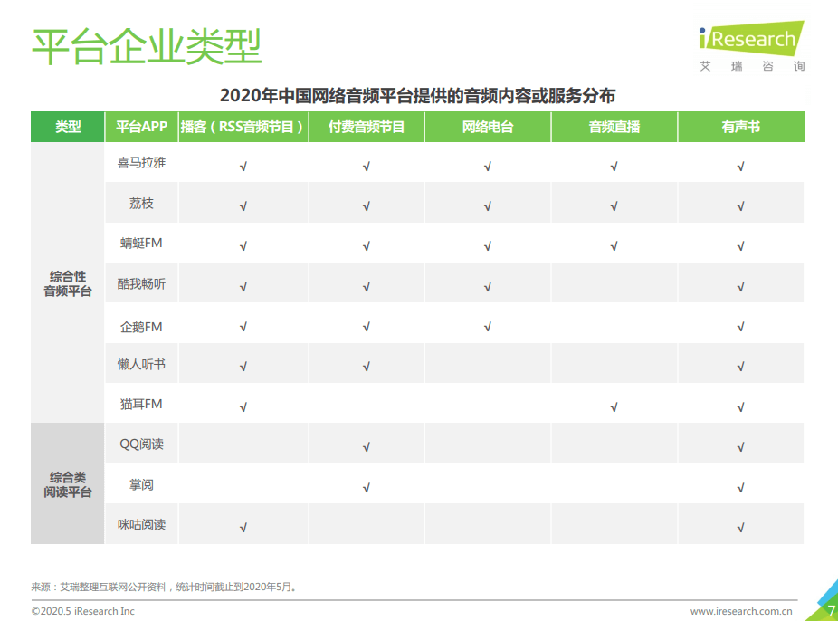 2020年中國網路音頻平臺
艾瑞諮詢統計分析