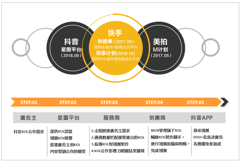 中國大陸直播平台的發展
中國大陸短視頻平台的發展