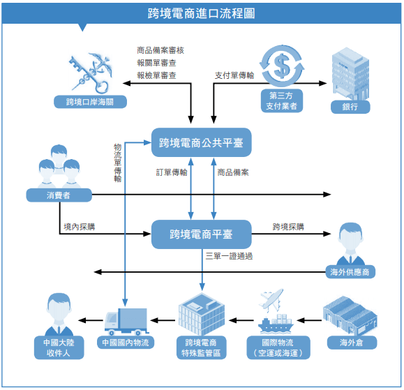 跨境電商進口流程圖