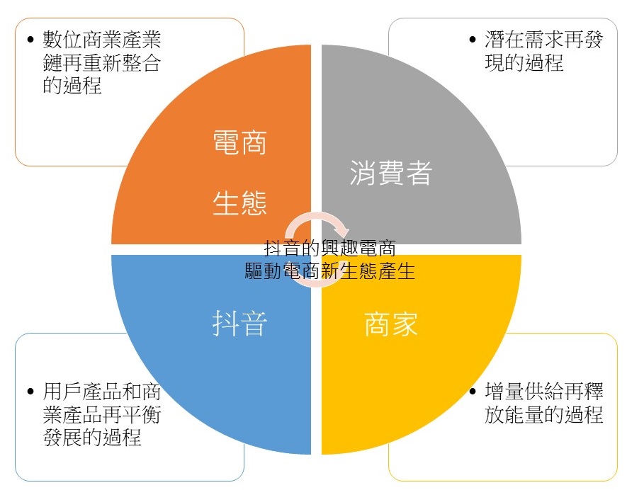 抖音_興趣電商_前進新大陸