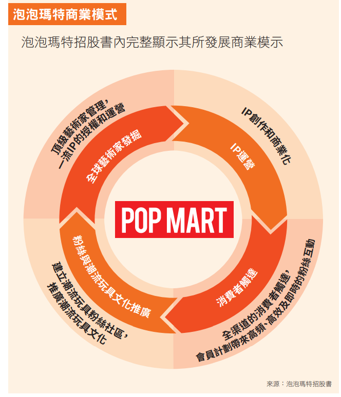 泡泡瑪特發展的商業模式＿前進新大陸