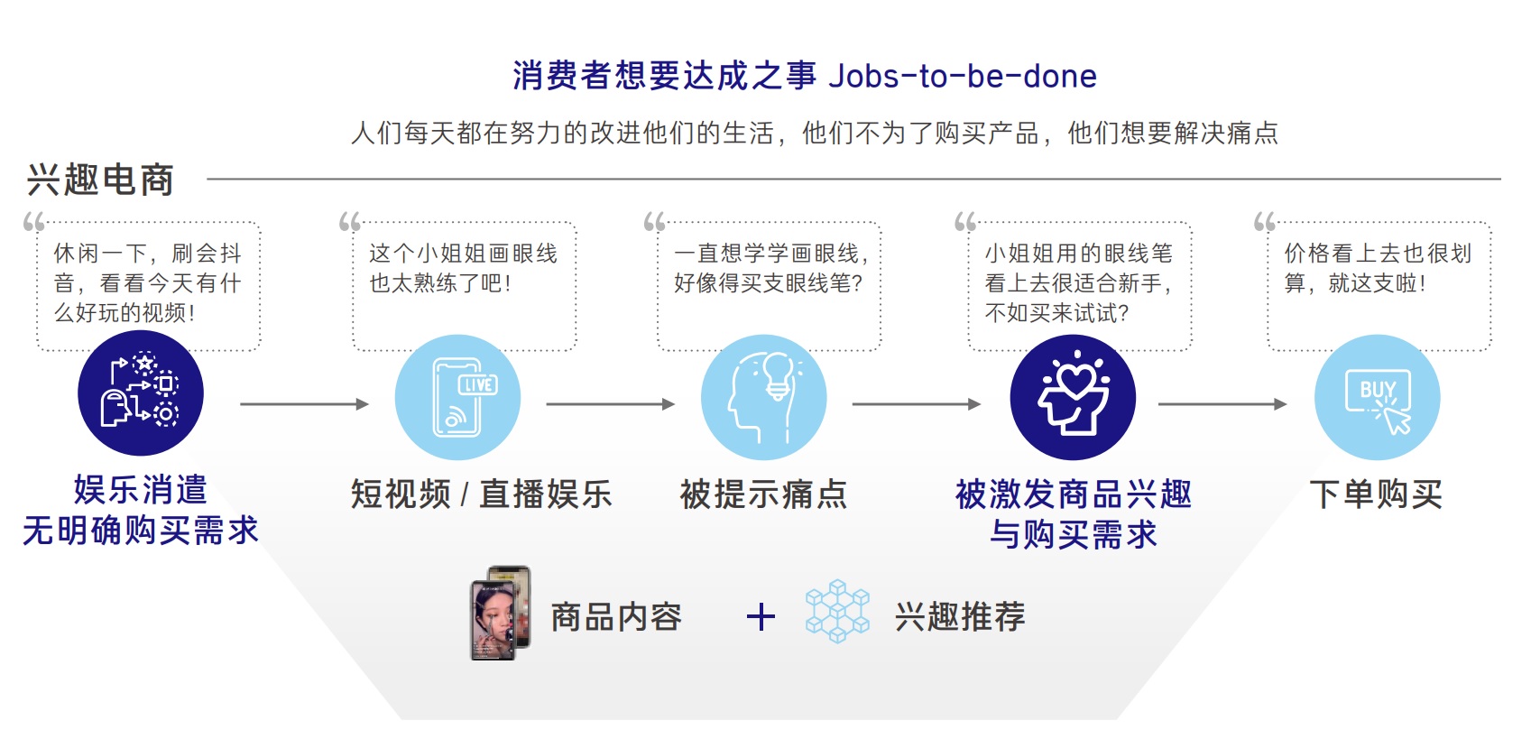 興趣電商能夠激發消費者潛在需求，帶來生意增量