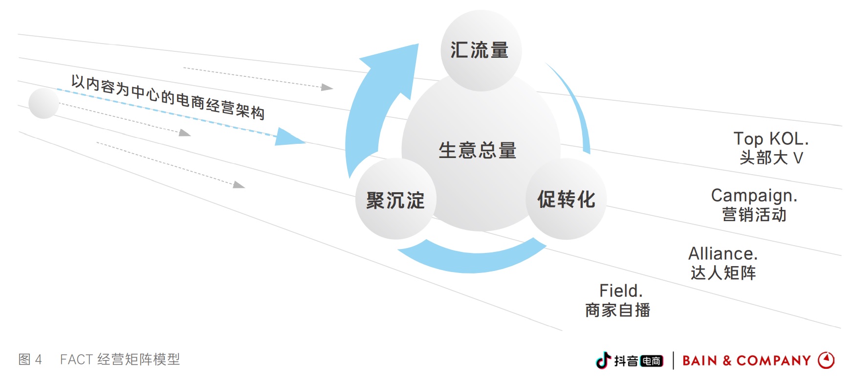 抖音電商_興趣電商_FACT 經營矩陣模型