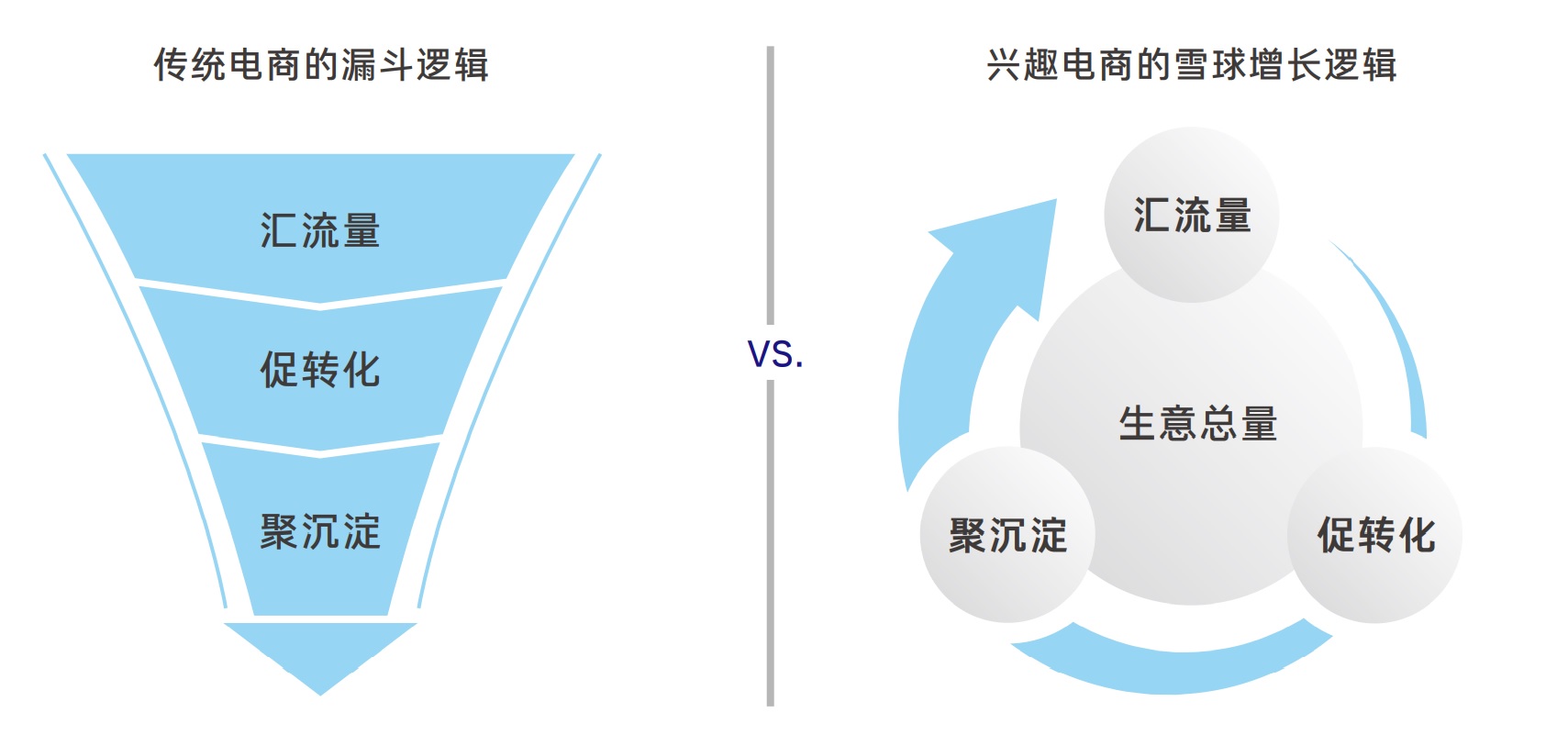 傳統電商的漏斗邏輯與抖音興趣電商的雪球增長邏輯