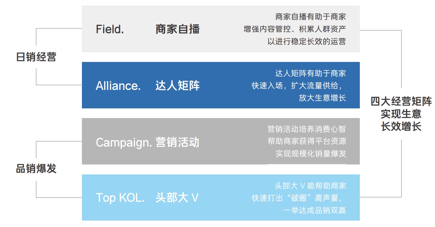 抖音電商興趣電商經營FACT四大經營陣地，對應不同的生意目標和經營場景