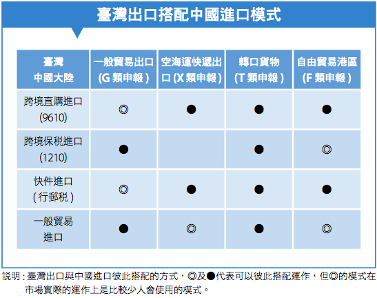 臺灣貨物出口報關模式 - 前進新大陸
