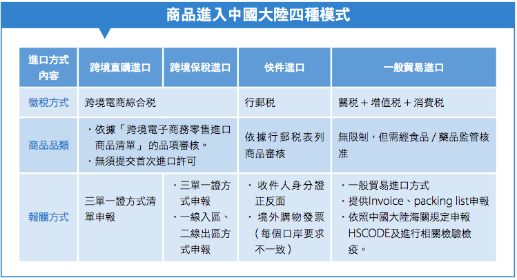 臺灣貨物出口報關模式 - 前進新大陸
