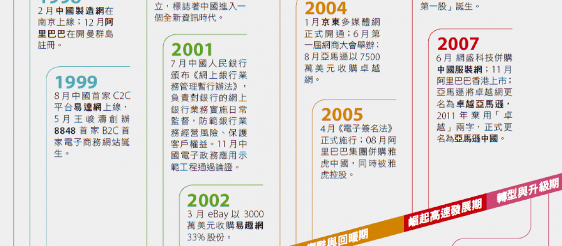 Lark20200924-175300 中國大陸電資商務發展史(前進新大陸製表) 數據來源:中國B2B研究中心/製表:前進新大陸